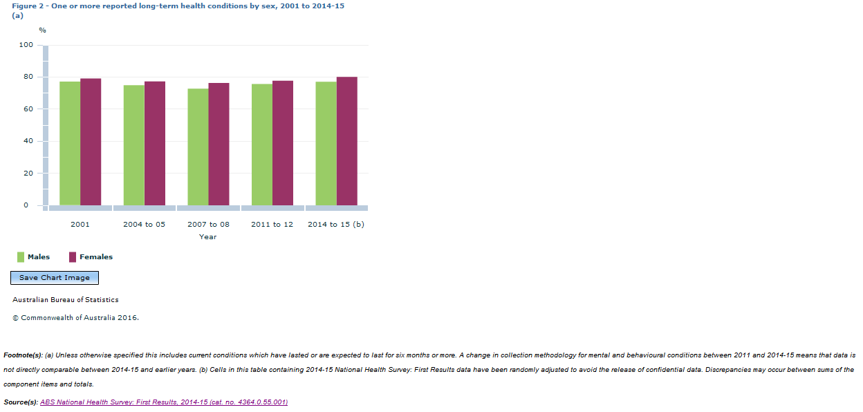 Graph Image for Figure 2 - One or more reported long-term health conditions by sex, 2001 to 2014-15 (a)